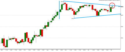 Technische Analyse Dreiecksformationen Trading