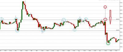 Technische Analyse Falsche Breakouts Trading