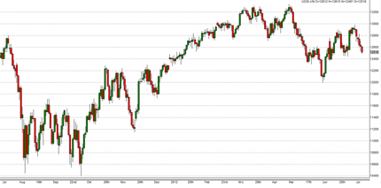 Technische Analyse Trading Point and Figure Grafik