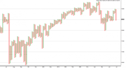 Technische Analyse Trading Point and Figure Chart