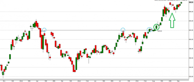 Technische Analyse Grafik Google