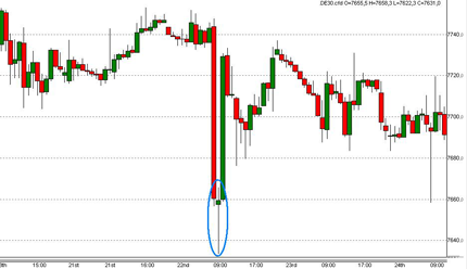 Technische Analyse Umkehrstab Muster DAX