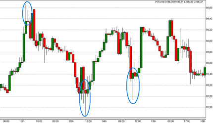 Technische Analyse Umkehrstab Muster WTI Öl