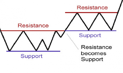 Technische Analyse Trading