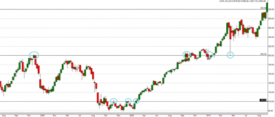 Technische Analyse Trading