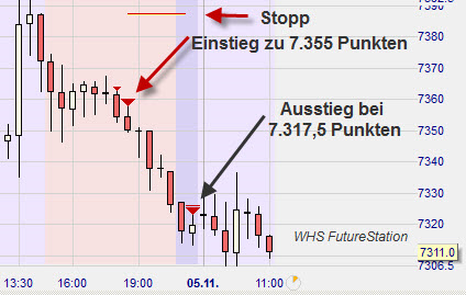 Trading Strategie DAX