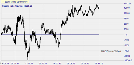 DAX Trading Resultat