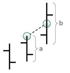 DAX Formation