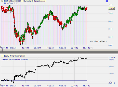 DAX Order und Trading Resultat