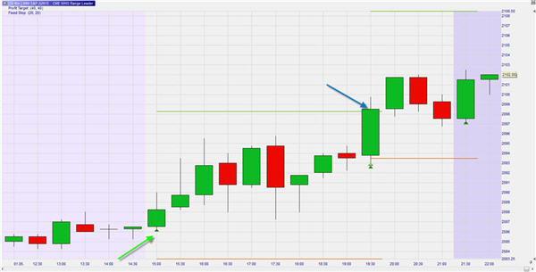 Trading Strategie SP500 Range Leader