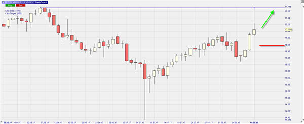 Silber, Trading Long