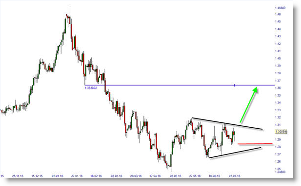 FX PAIR USD/CAD FOREIGN EXCHANGE BULLISH LONG SIGNAL ASCENDING TRIANGLE