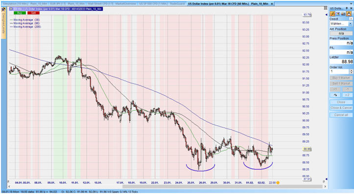 CFD auf den Dollar-Index im Stundenchart – aus dem Nanotrader