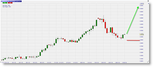 USD-CAD Major Forex Pair bullish signal