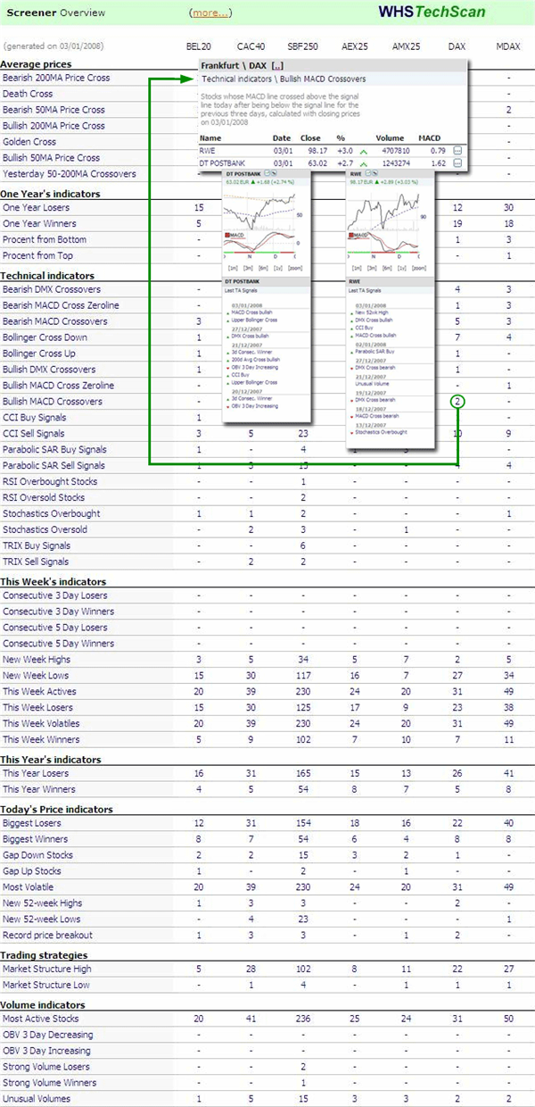 Trading Signale WHS TechScan Indikatoren Aktien DAX