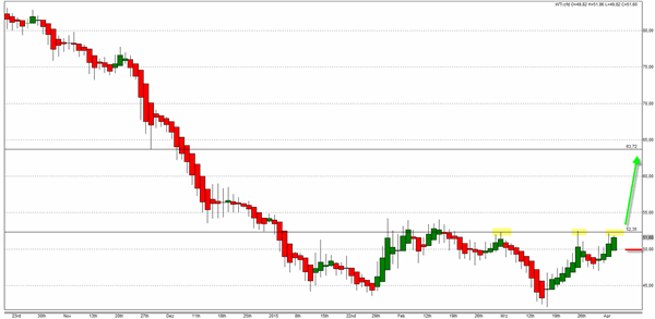 Trading Signale