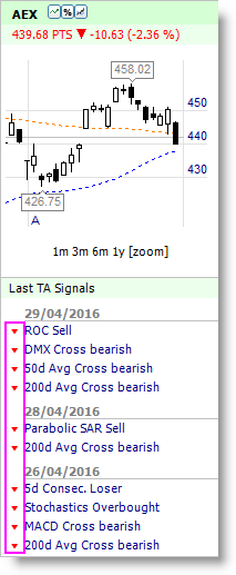 AEX INDEX SHORT SELL SIGNAL
