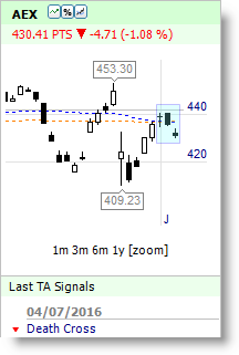 AEX Index Market Structure High Sell Signal