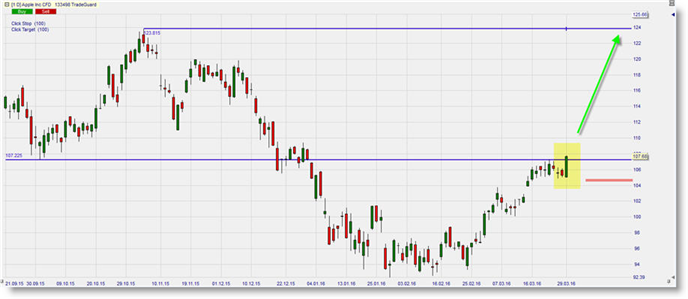 Apple share bullish long signal Nasdaq NYSE Dow Jones