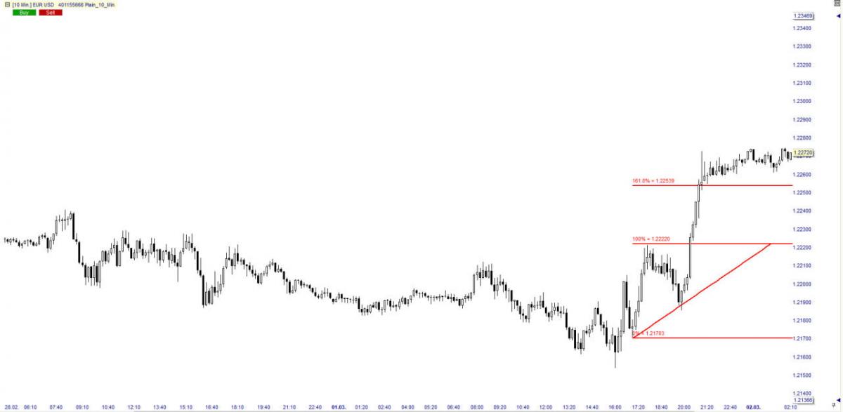 EUR USD Chart 10-Min Fibonacci