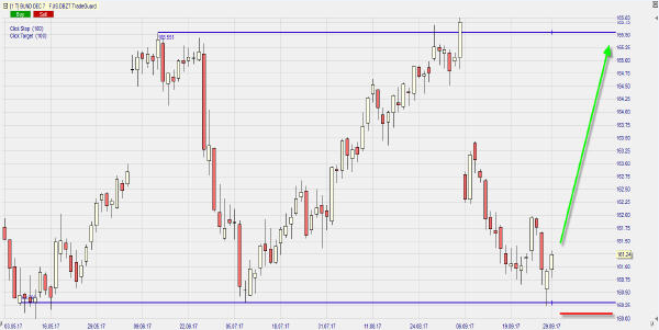 bund future