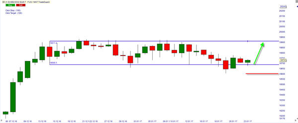 mini DOW JONES Index