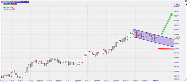 EUR/USD