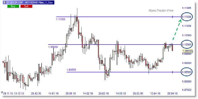 EUR-CHF bullish long signal foreign exchange