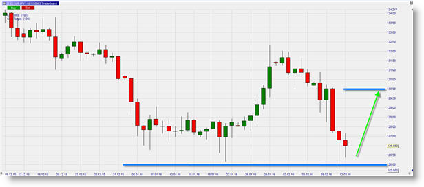 Major Forex pair EUR-JPY Long Signal