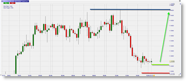 Foreign Exchange Bullish Long Buy signal on FX Pair EUR-USD