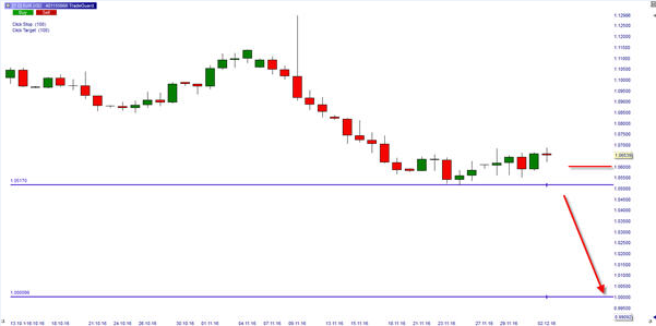 EUR/USD