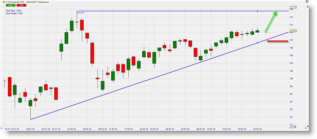 Facebook Aktie Nasdaq WH SelfInvest bullish long signal