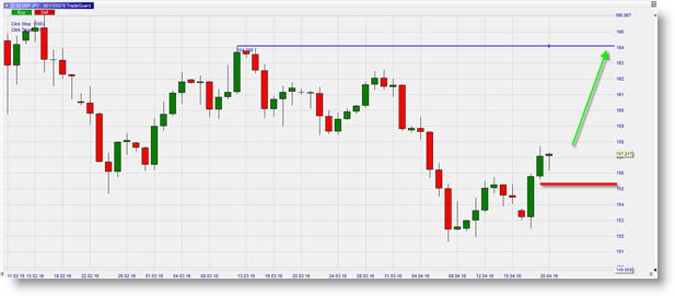 bullish buy long signal on foreign exchange fx pair GBP/JPY