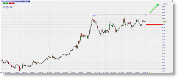 Future Gold Buy Long Signal