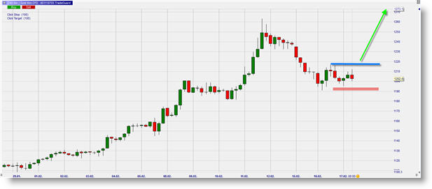 Gold Future Long Signal Commodities