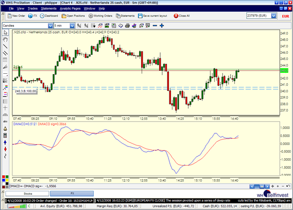 Technische Analyse Indikatoren MACD Trading Broker