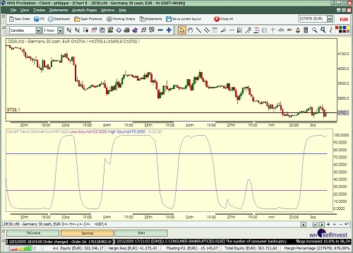 Technische Analyse Trading Indikator Schaff