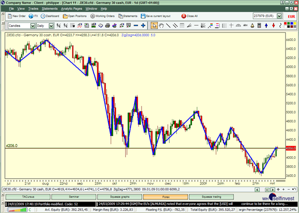 Technische Anlyse ZigZag Trend