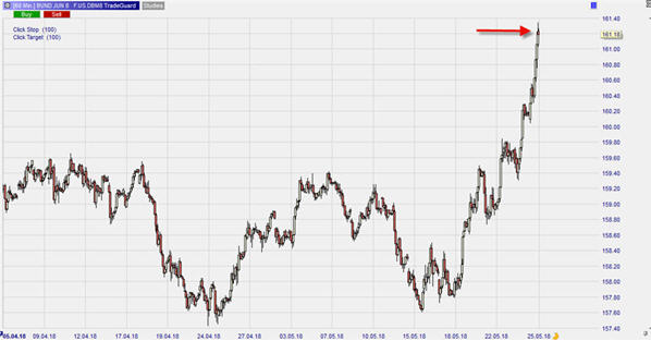 Bund Future, Stundenchart