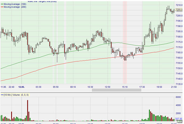 Mini Nasdaq Future, 10-Minuten-Chart