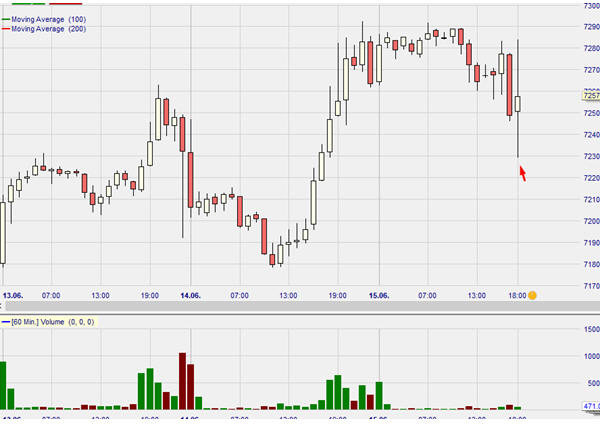 Bild 1: E-Mini Nasdaq Futures, Stundenchart