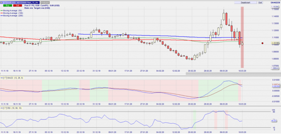 CFD auf den EURUSD im Tageschart – aus dem Nanotrader: