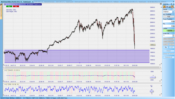 CFD auf den Dow Jones im Tageschart – aus dem Nanotrader: