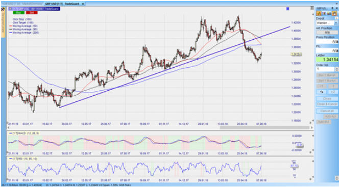  CFD auf den GBP/USD im Tageschart 