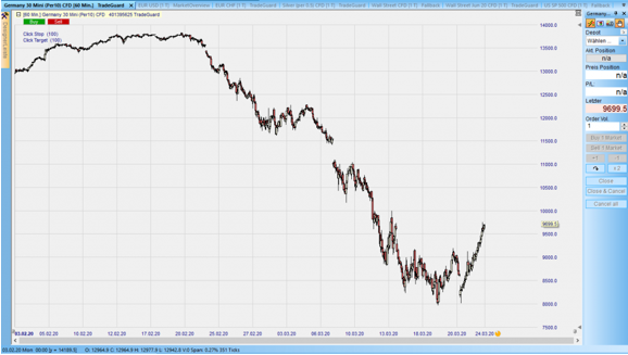 CFD auf den DAX im Stundenchart – aus dem Nanotrader: