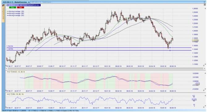 CFD auf den EURUSD im Tageschart 