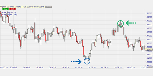 Bild 1: Euro FX Future, Tageschart