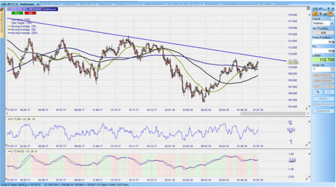 CFD auf den USD/JPY im Tageschart 