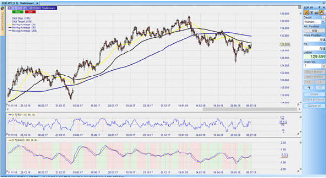 CFD auf den EUR/JPY im Tageschart