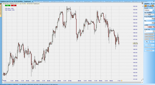 CFD auf Palladium im Stundenchart – aus dem Nanotrader